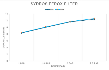 Sydros Ferox universal water filter