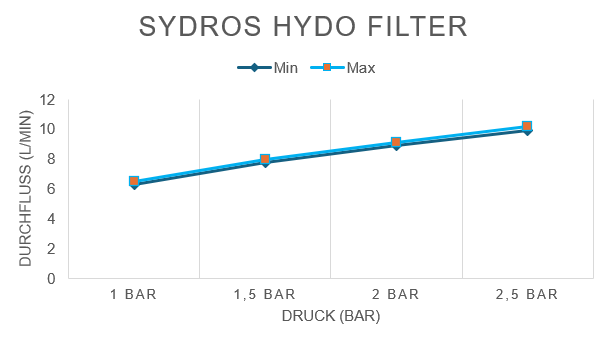 Sydros water filter Hydo