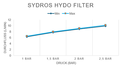 Sydros water filter Hydo