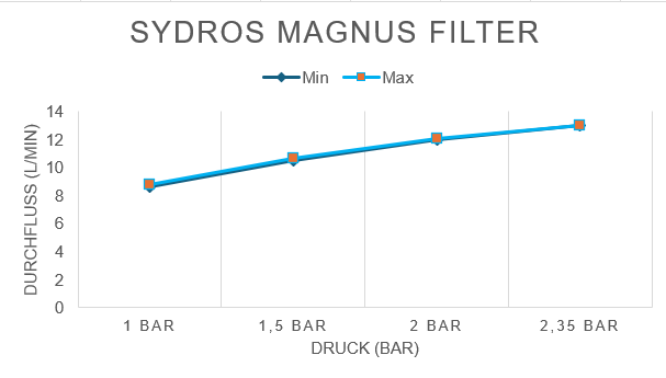 Sydros water filter Magnus