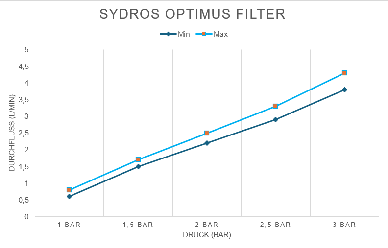 Sydros water filter Optimus