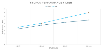 Sydros Water Filter Performance Bundle