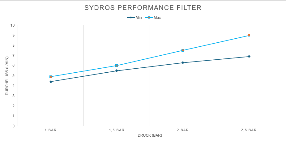 Sydros Performance drinking water filter